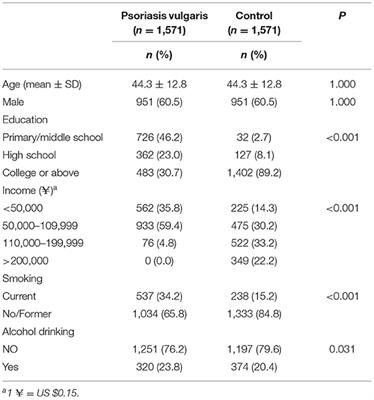 Association of Psoriasis With Anxiety and Depression: A Case–Control Study in Chinese Patients